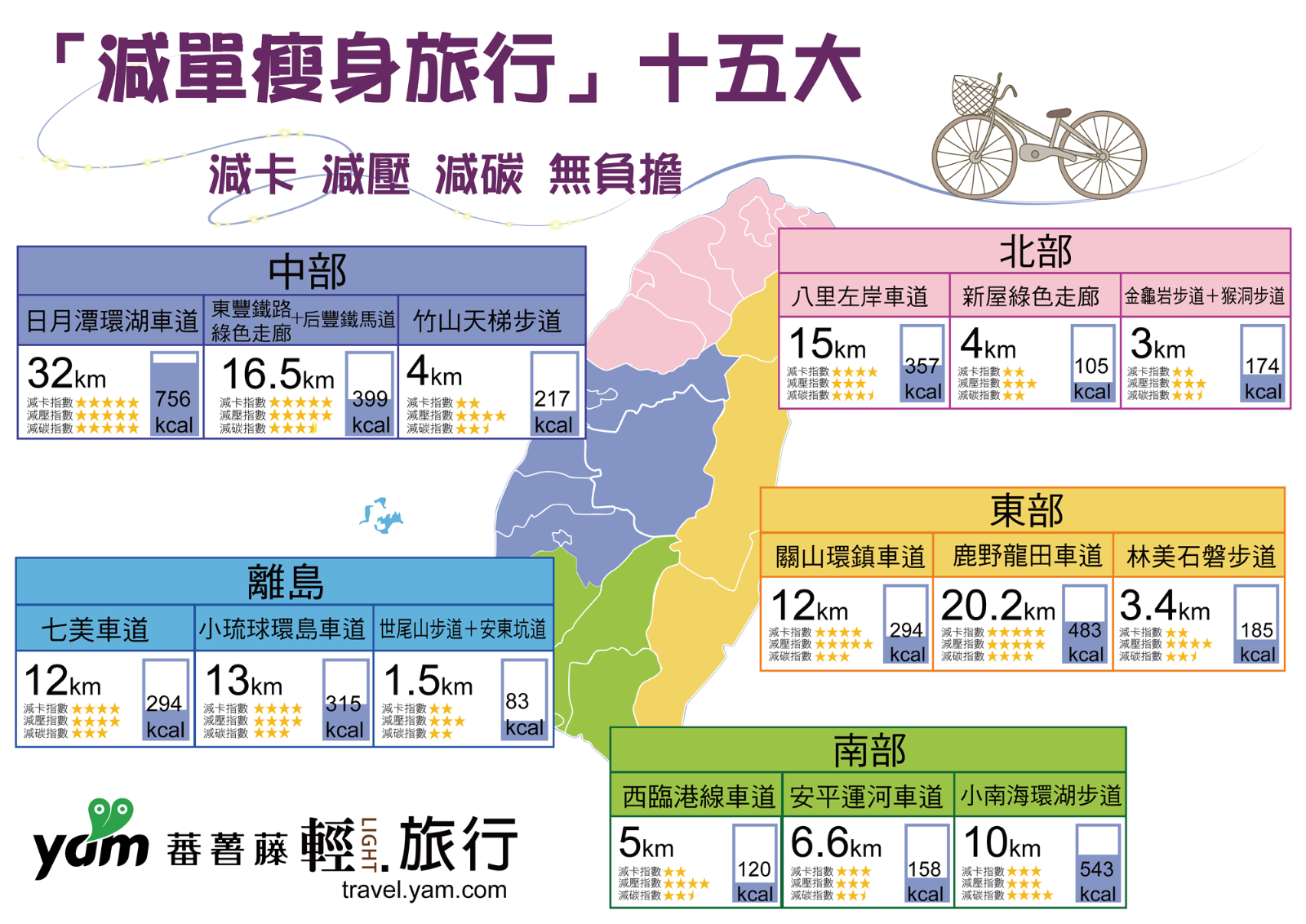 單車道,步道,綠色走廊,環湖,河岸風光,鐵道遺跡,自然生態,減肥,安平運河自行車道 ,百岳,小百岳,瀑布,吊橋