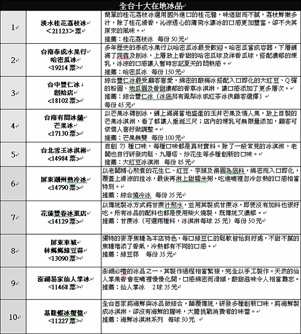 冰品,消暑聖品,桂花荔枝冰,哈密瓜冰,芒果冰,雪王冰淇淋,仙人掌冰,消暑冰品,淡水桂花荔枝冰,台中豐仁冰,台南有間冰舖,花蓮豐春冰菓店,基隆蝦冰蟹醬,澎湖易家仙人掌冰,台北雪王冰淇淋,台南泰成水果行,屏東潮州熱冷冰,屏東車城林媽媽綠豆
