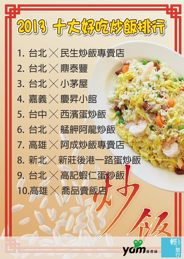 蛋炒飯,鼎泰豐,台梗九號米,民生炒飯專賣店,慶昇小館,蝦仁蛋炒飯,小吃教主,炒飯,民生炒飯,西濱蛋炒飯,小茅屋,艋舺阿龍炒飯,阿成炒飯專賣店,喬品賣飯店,高記蝦仁蛋炒飯,新莊後港一路蛋炒飯