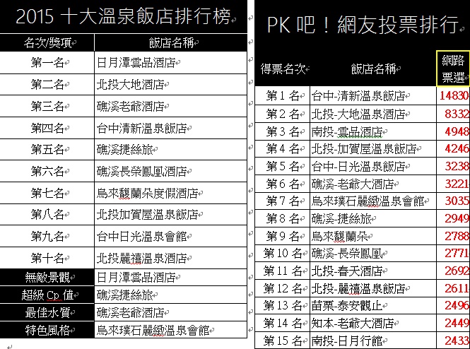 溫泉飯店,南投雲品酒店,北投大地酒店,礁溪老爺酒店,烏來馥蘭朵度假酒店,日月潭,療癒,溫泉,十大必住溫泉飯店,2015,部落