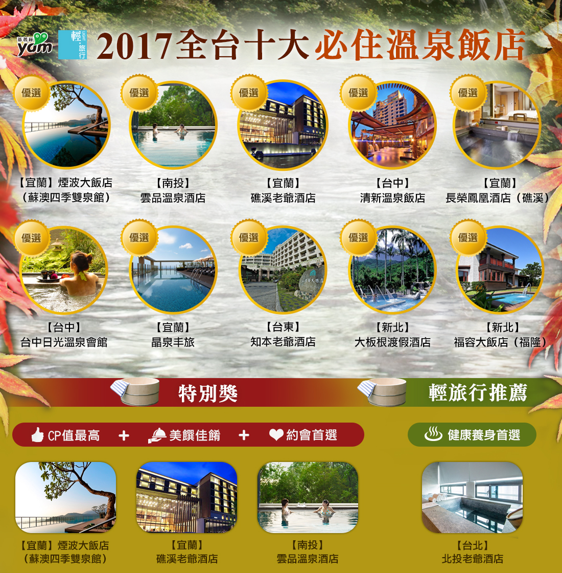 溫泉飯店,福容大飯店,大板根渡假酒店,煙波大飯店,礁溪老爺酒店,晶泉丰旅,知本老爺酒店,溫泉,飯店,投票,泡湯,南投,北投,礁溪,十大溫泉,福隆 福容大飯店,蘇澳煙波大飯店,長榮鳳凰酒店,宜蘭,清新溫泉飯店,台中日光溫泉會館,雲品溫泉酒店,北投老爺酒