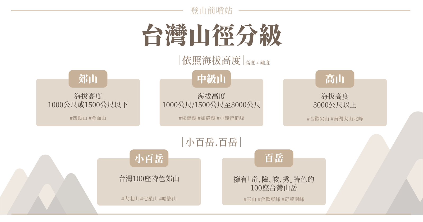 小百岳,百岳,郊山,中級山,高山,合歡東峰,玉山,登山前哨站,新手登山,山徑分級,五嶽三尖一奇,五嶽,三尖,一奇,十峻,台灣百岳,台灣山徑分