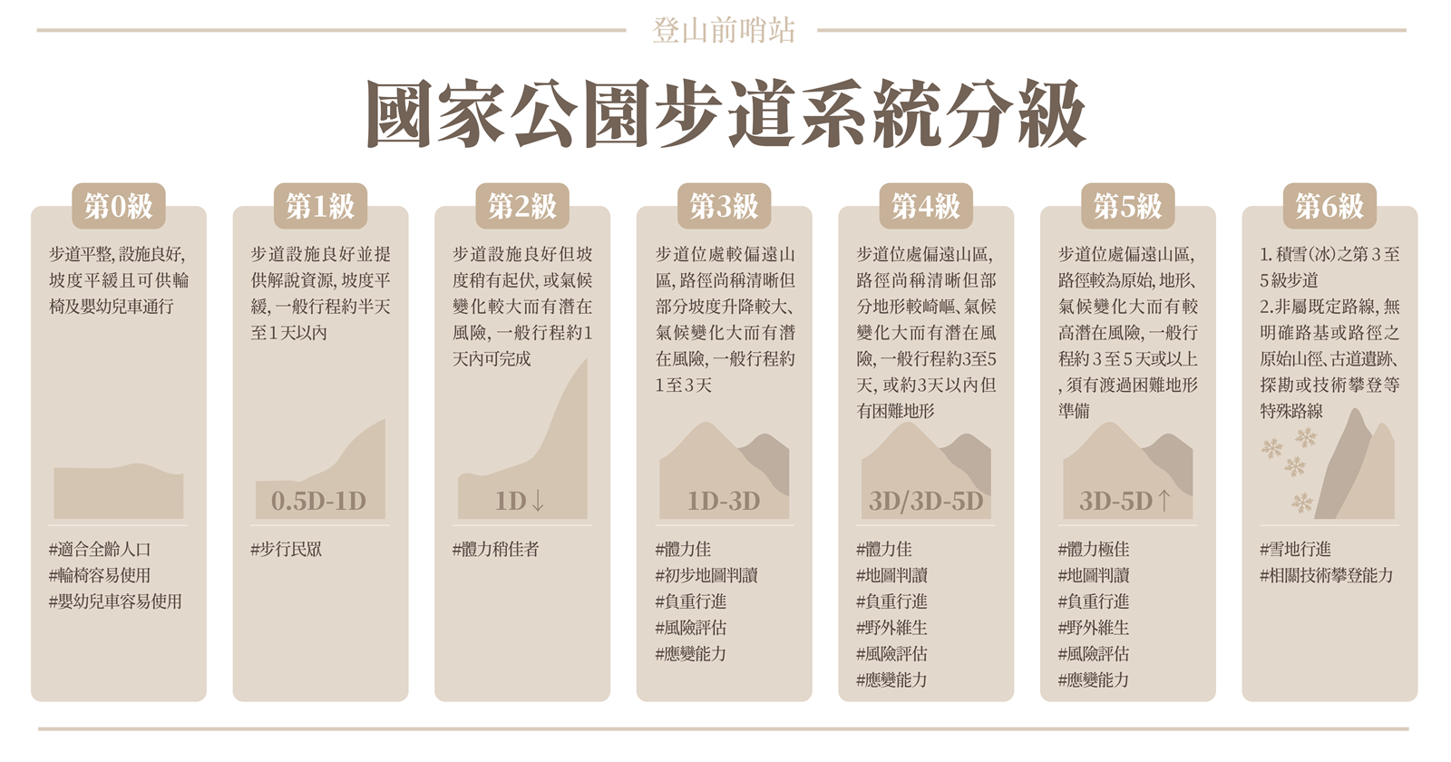 國家公園步道系統分級,裝備檢查表,台灣登山申請一站式服務網,南湖大山,脊梁山脈旅遊年,雪季登山,登山健行,登山前哨站,登山裝備,個人及團體裝備檢查表,台灣登山申請一站式服務