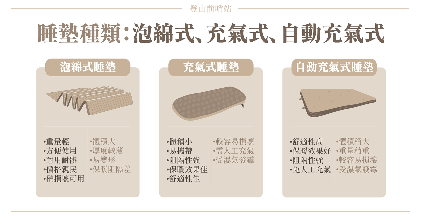 登山睡墊,泡綿式睡墊,充氣式睡墊,自動充氣式睡墊,保暖R值,戶外活動,舒適性,登山裝備,登山前哨站,睡墊,睡墊種類,蛋殼睡墊,保暖Ｒ值,隔絕和保暖,增加睡眠的舒適