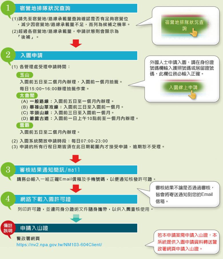 登山前哨站,入山證,入園證,自然保留區許可,山屋,營地,國家公園,林務局,警政署
