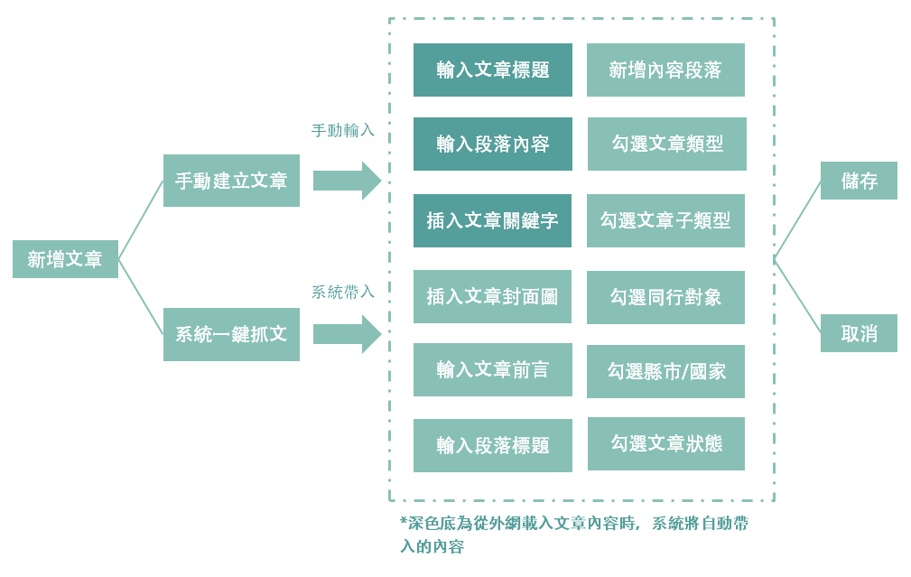 輕旅行創作者平台