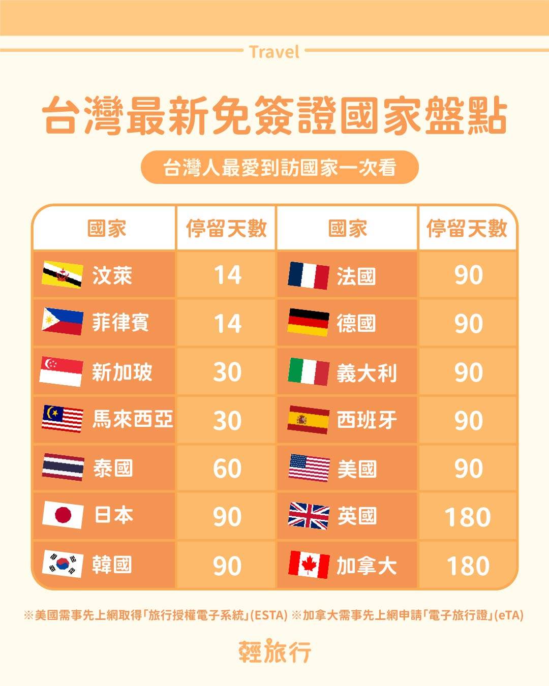 免簽證國家,台灣護照,台灣免簽證國家