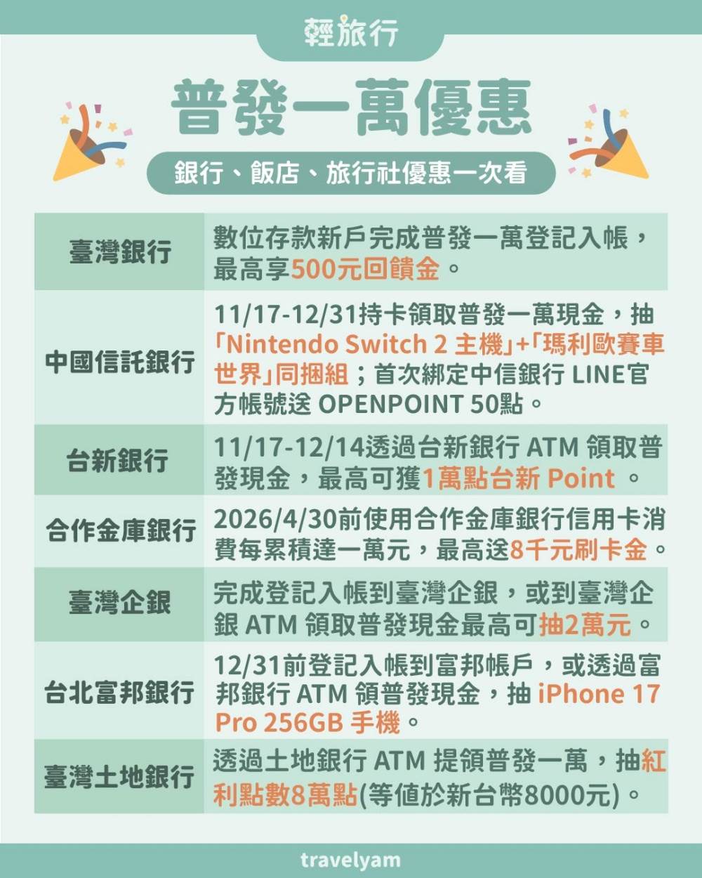 普發一萬優惠總整理！銀行優惠、餐廳優惠、旅行社優惠，把一萬變超大-輕旅行