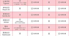 嬰兒推車可以上飛機嗎？6大廉航 嬰兒推車托運、手提搭機規定整理