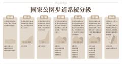 登山前哨站｜最新「國家公園步道系統分級」！山徑難易、裝備檢查表一次看