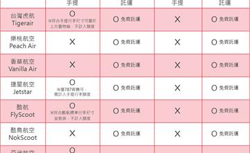 嬰兒推車可以上飛機嗎？6大廉航 嬰兒推車托運、手提搭機規定整理